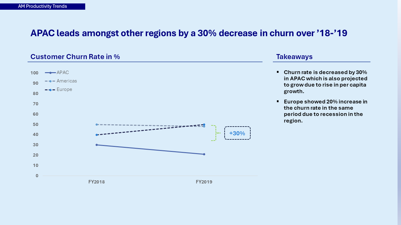 Investment Recommendation based on AM Productivity analysis - image 5 - student project
