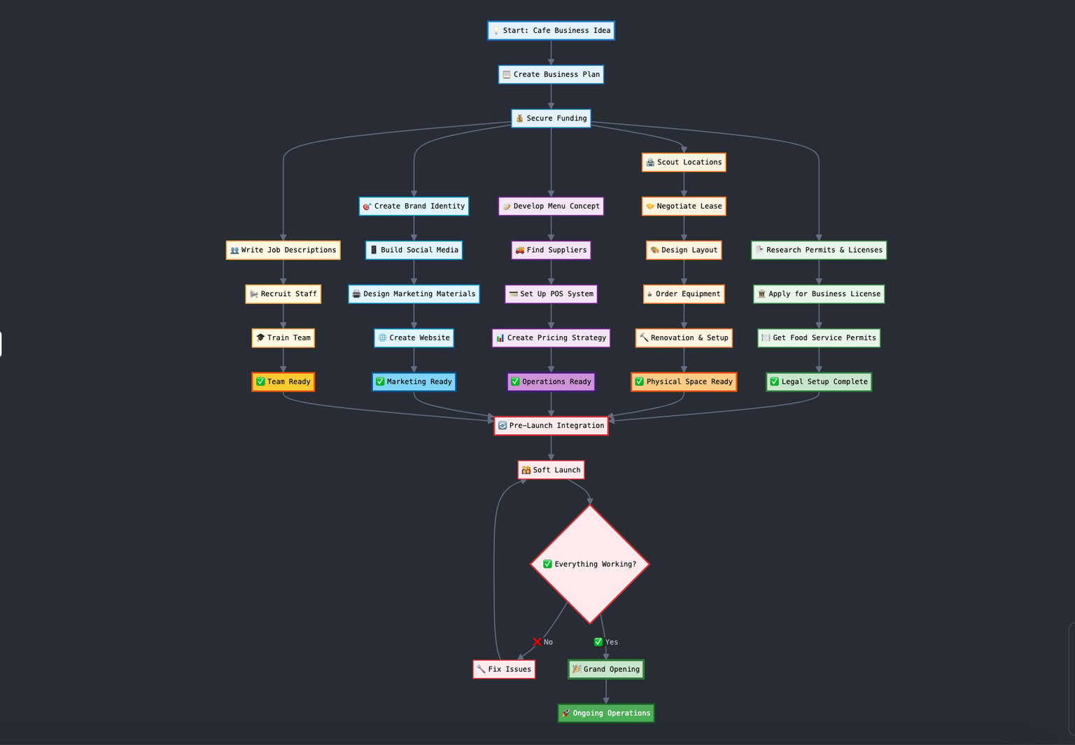 Cafe Startup Flowchart Guide - image 1 - student project