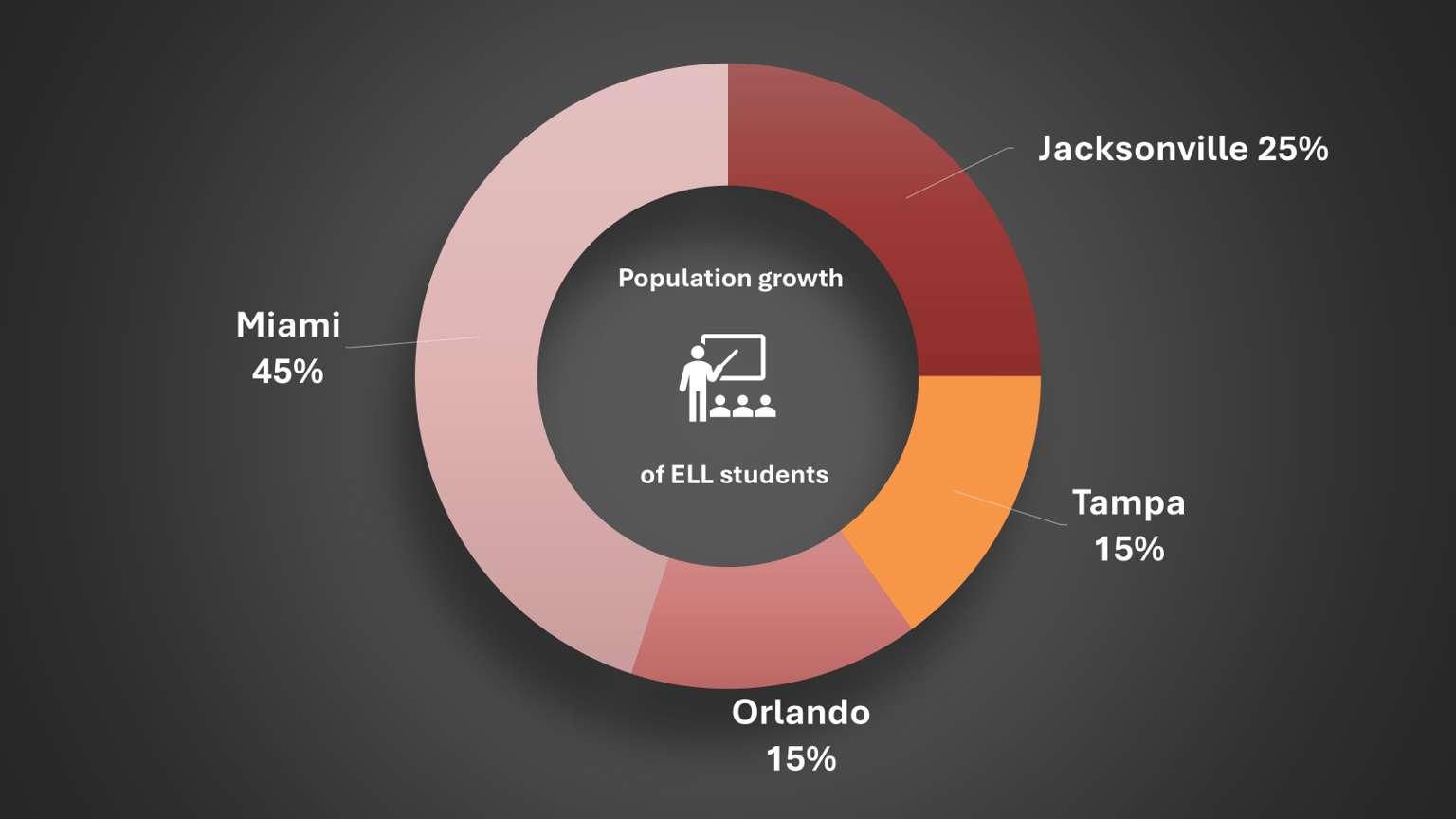 Better charts - 5 examples (1st slide had animations) - image 4 - student project