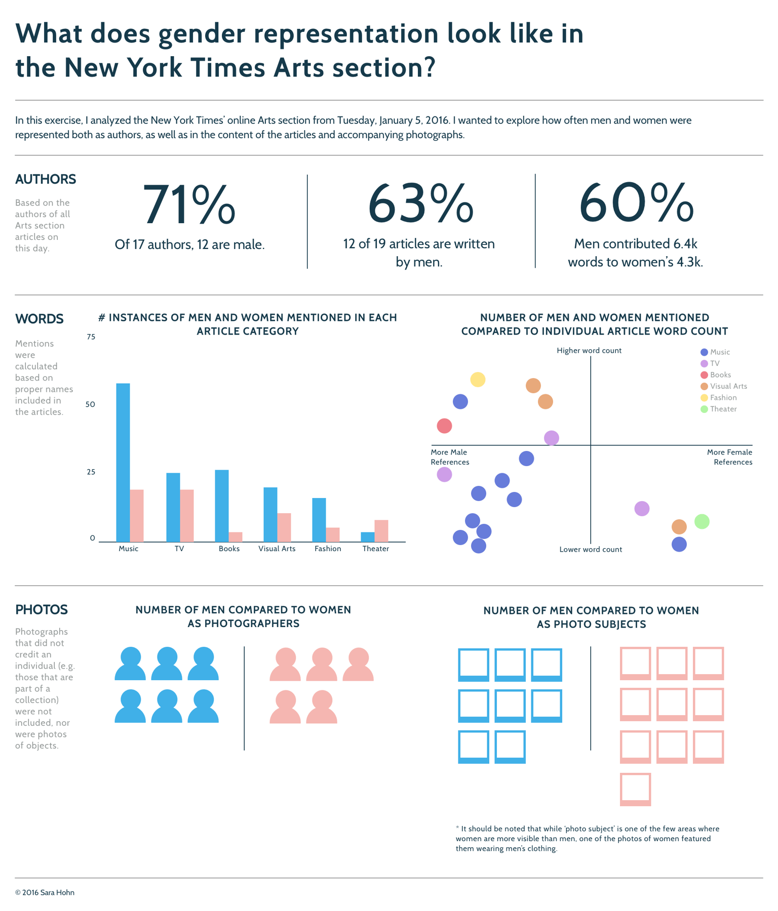Gender Representation in the NYT Arts Section - image 2 - student project
