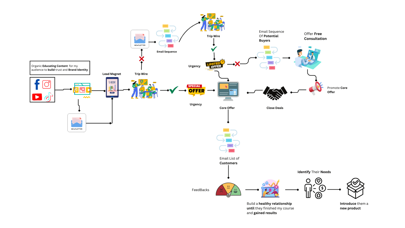 Profitable Funnel Strategy - image 1 - student project