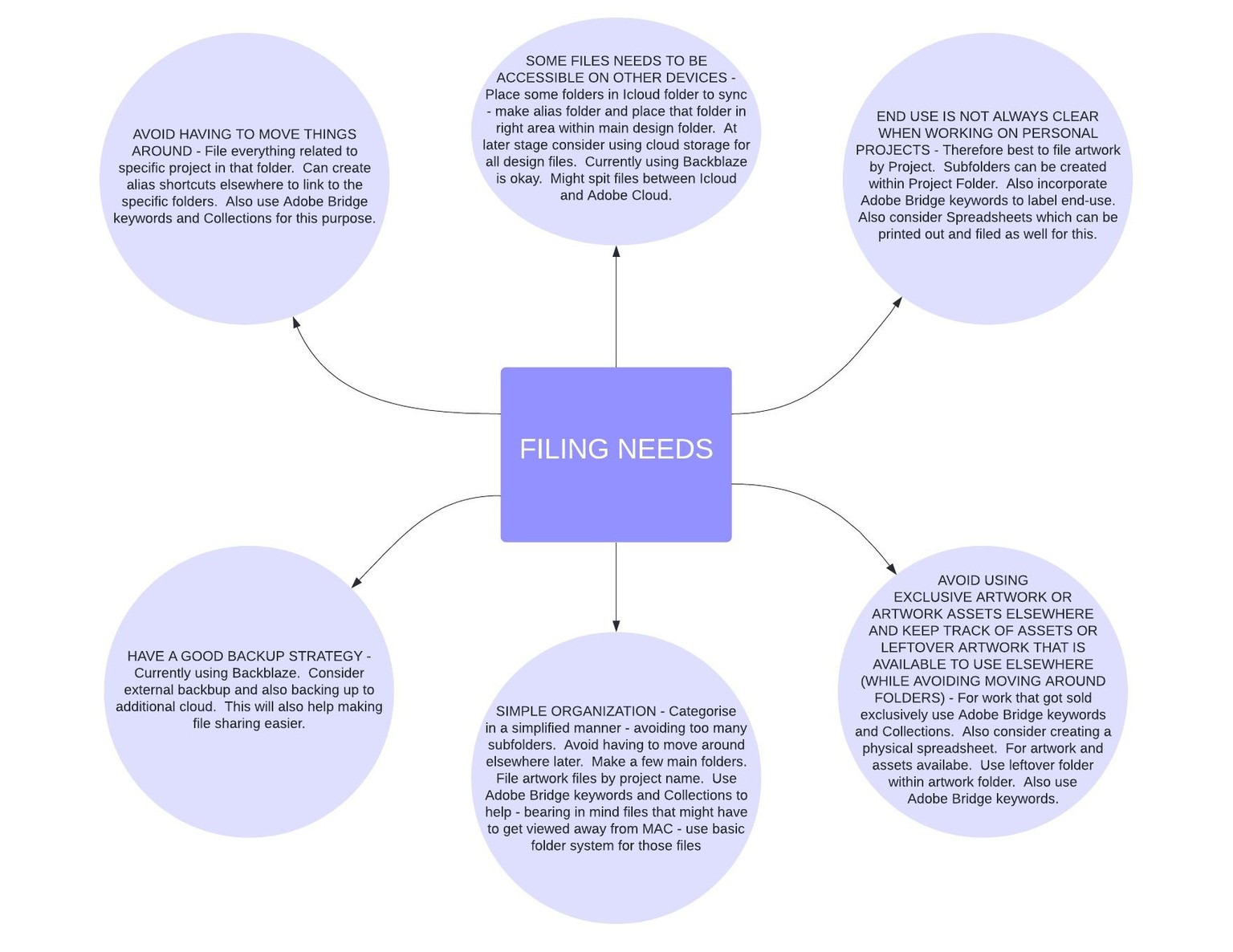 Mind Map for Filing needs - image 1 - student project