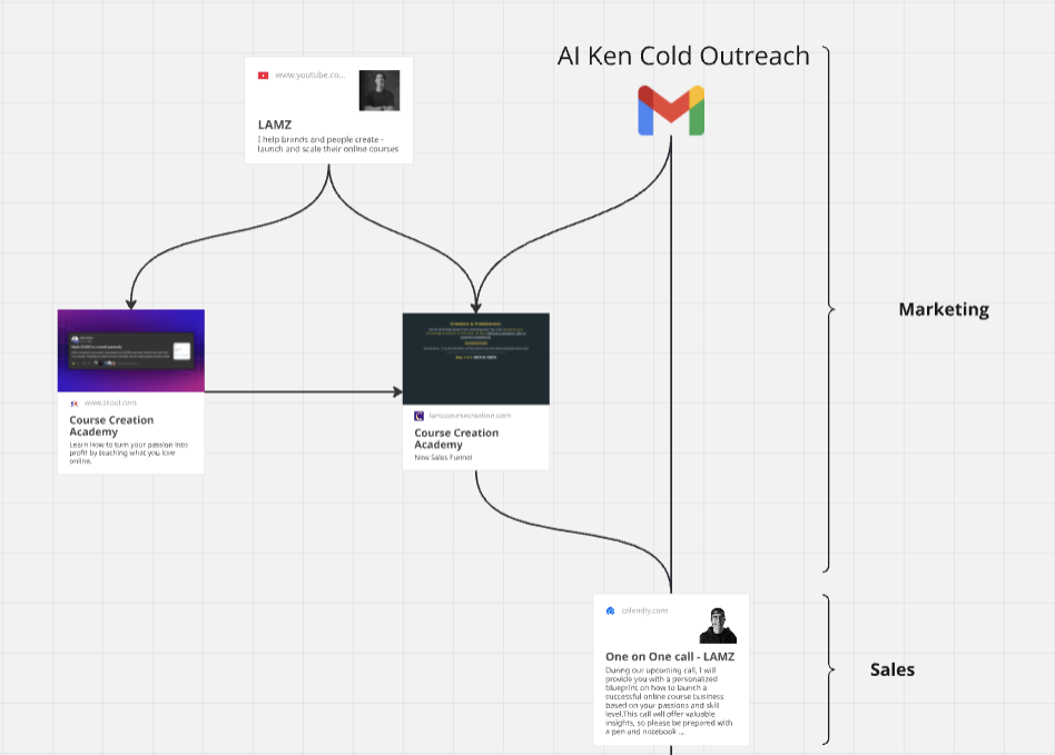 My YouTube Long Form Content Funnel - image 1 - student project