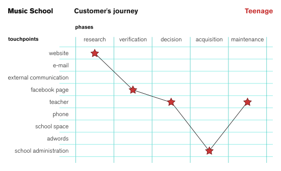 Music School Customer's Journey - image 2 - student project