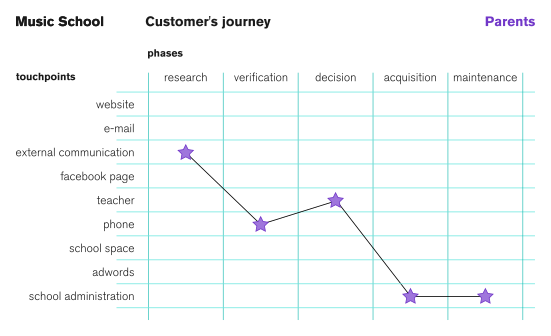Music School Customer's Journey - image 3 - student project