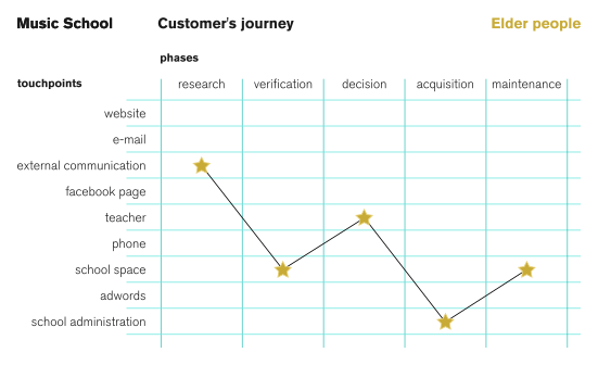 Music School Customer's Journey - image 4 - student project