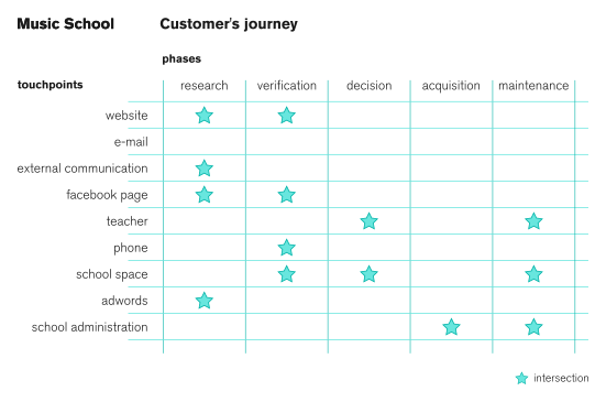 Music School Customer's Journey - image 1 - student project