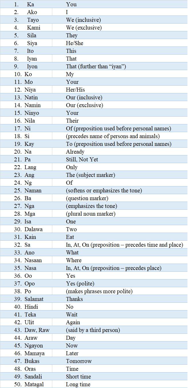 100 Common Filipino words - image 1 - student project