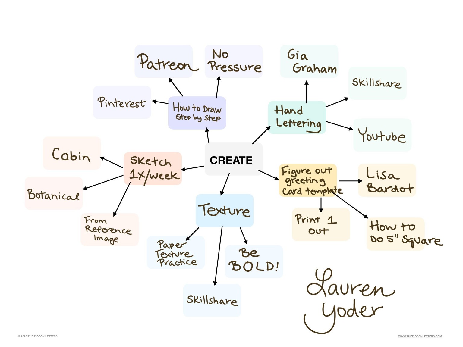 Lauren Yoder Concept Map - image 1 - student project