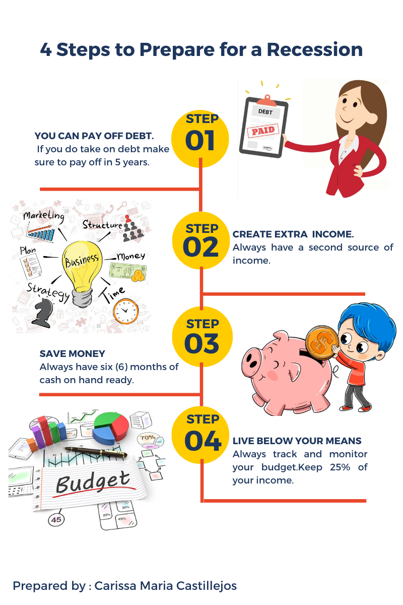 4 Basic Steps to Prepare for a Recession - image 1 - student project