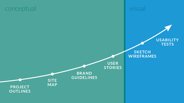 Prototyping for Web I: Information, UX, and Paper Prototypes