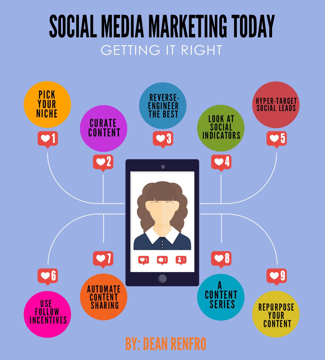 Social Media Marketing Today - What Every Business Needs To Know | Dean