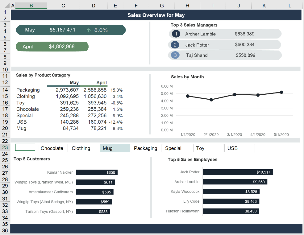Create an Excel Dashboard with Power Query (Office 365) | Leila Gharani ...