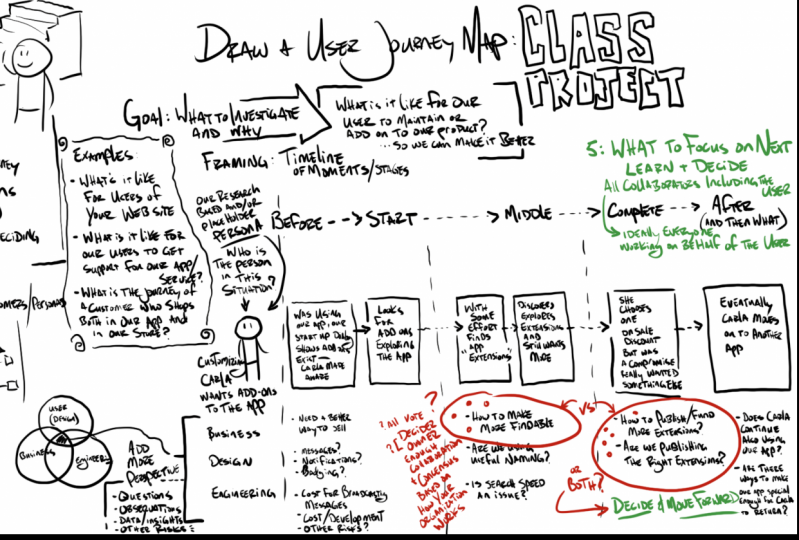 User Journey Map Example - Animated Sketch