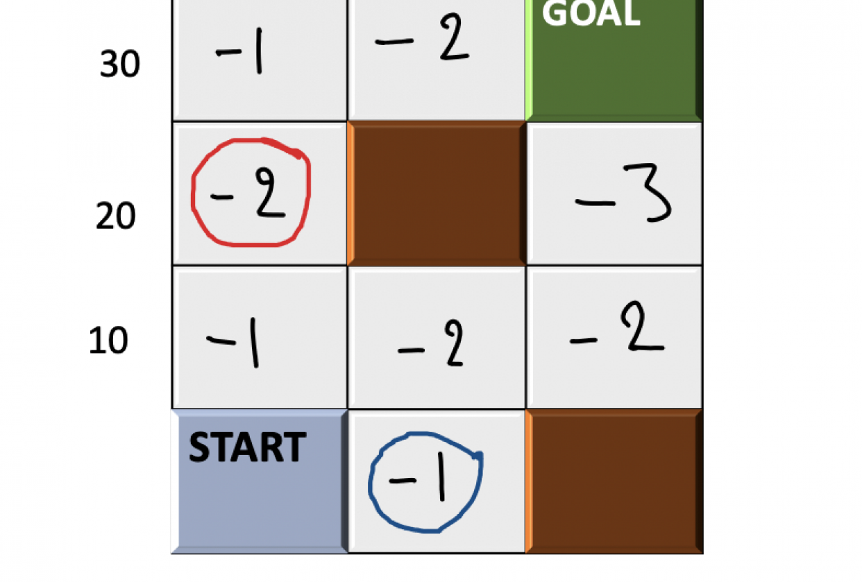 Reinforcement Learning - Evaluate States based on Value Function - student project