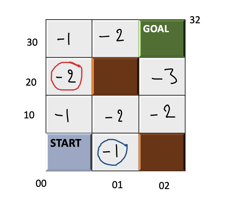 Reinforcement Learning - Evaluate States based on Value Function - student project