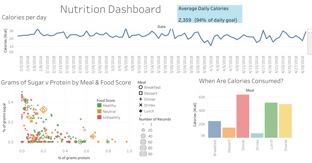 Nutrition Dashboard - student project