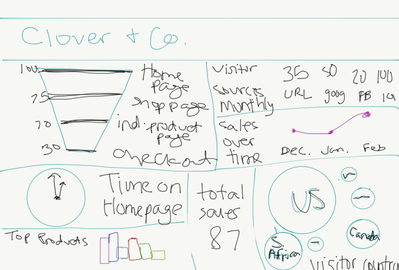 Clover & Co Rough Draft Dashboard
