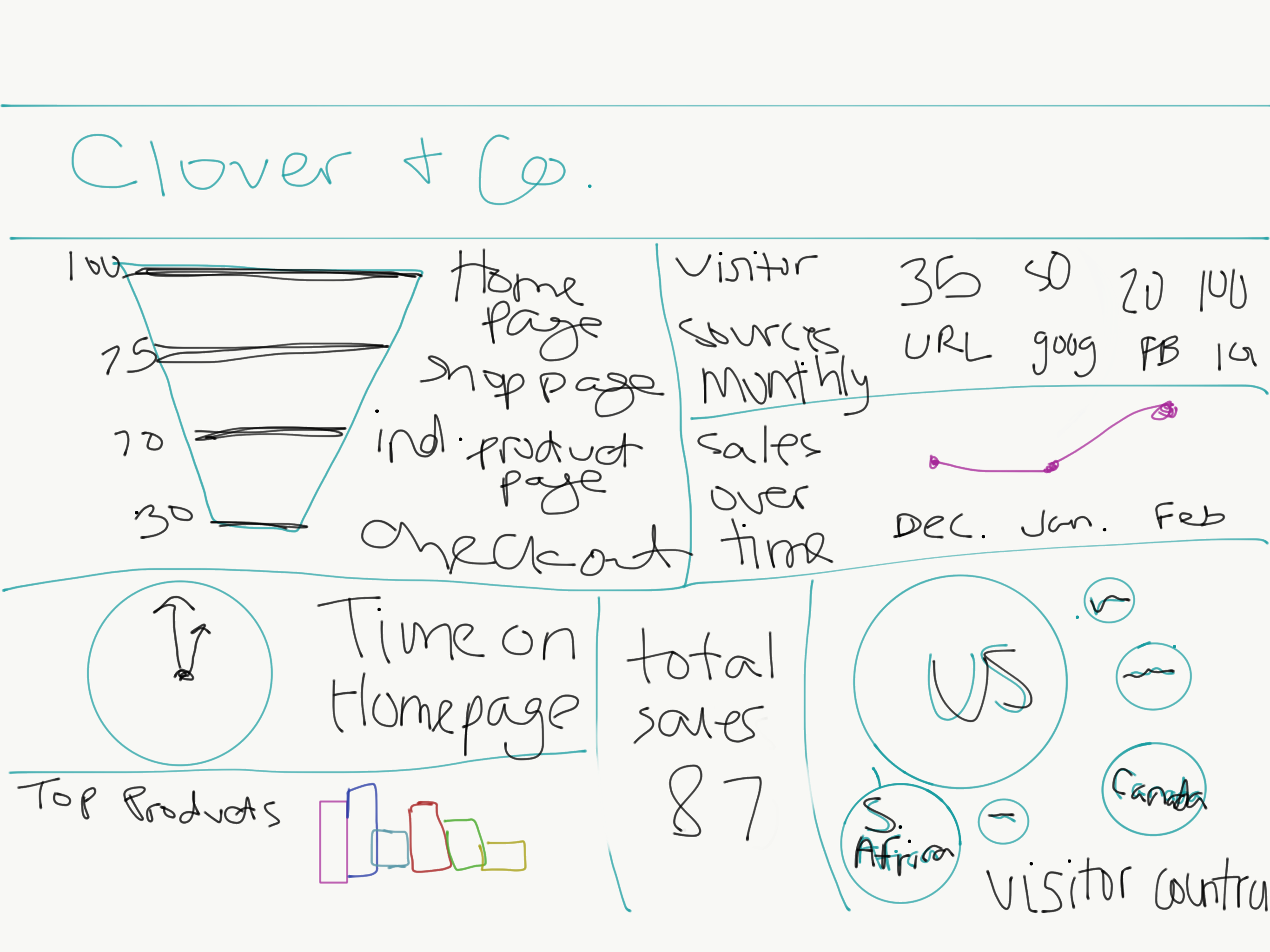 Clover & Co Rough Draft Dashboard - student project