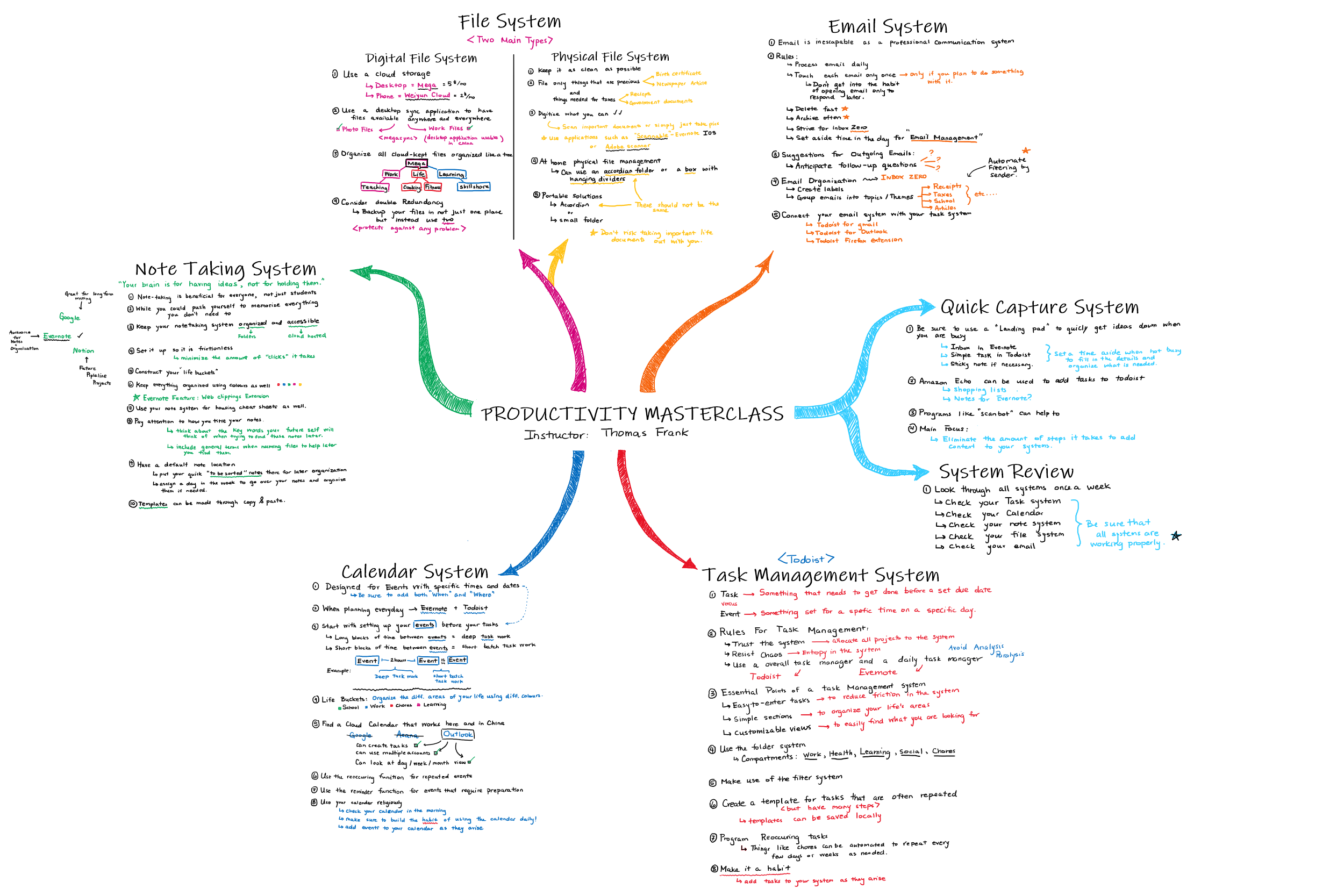 Exhaustive Class Notes - student project