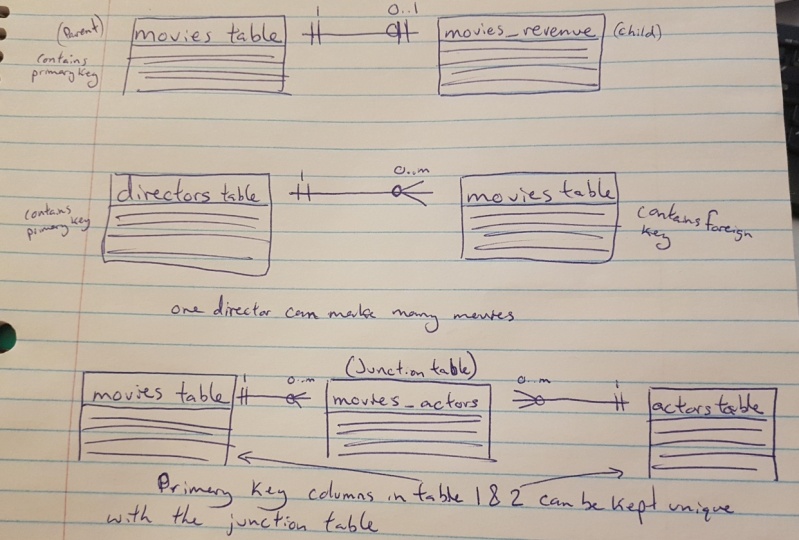 Movie Database Diagram