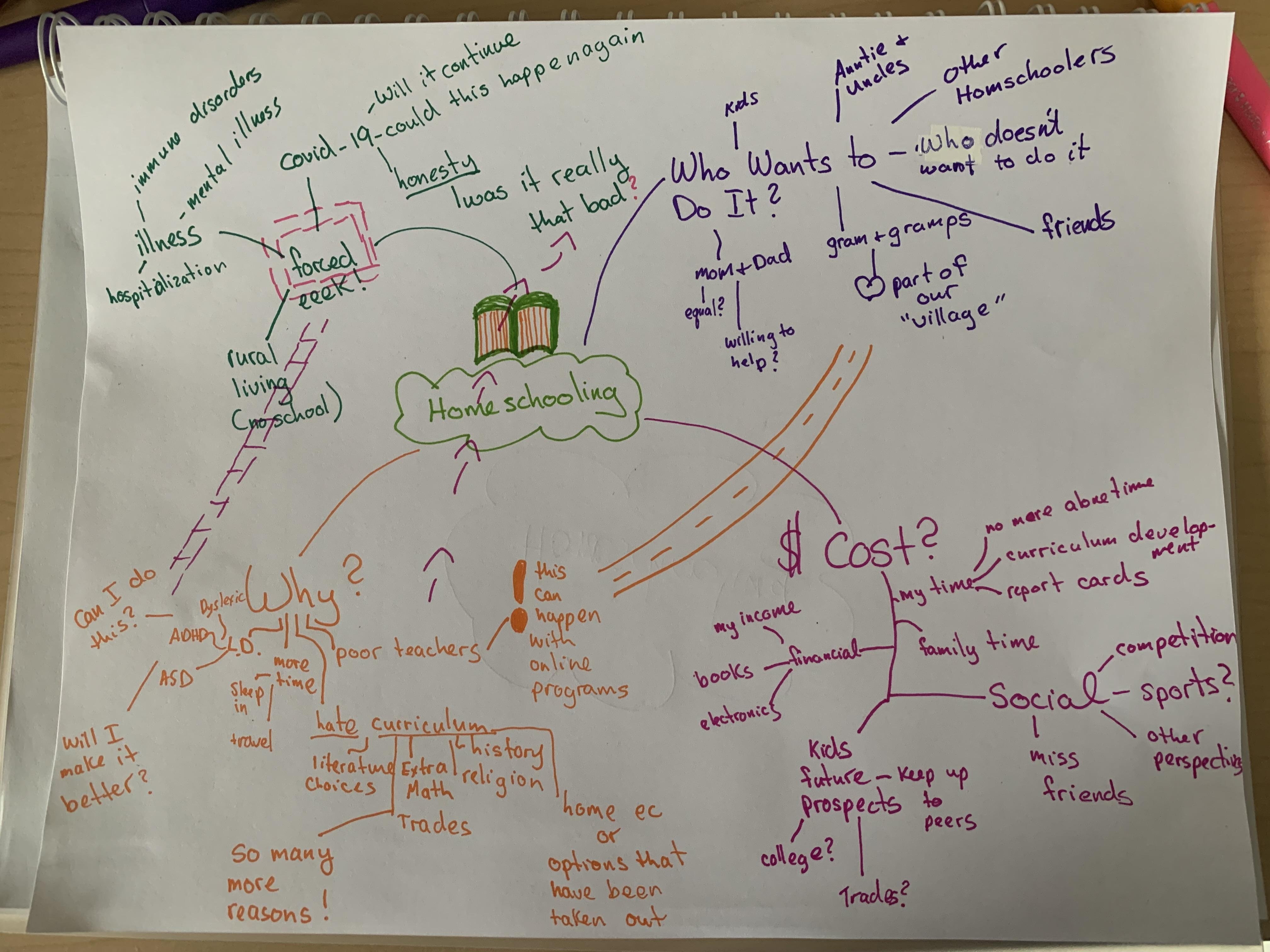 Homeschool Mindmap - student project