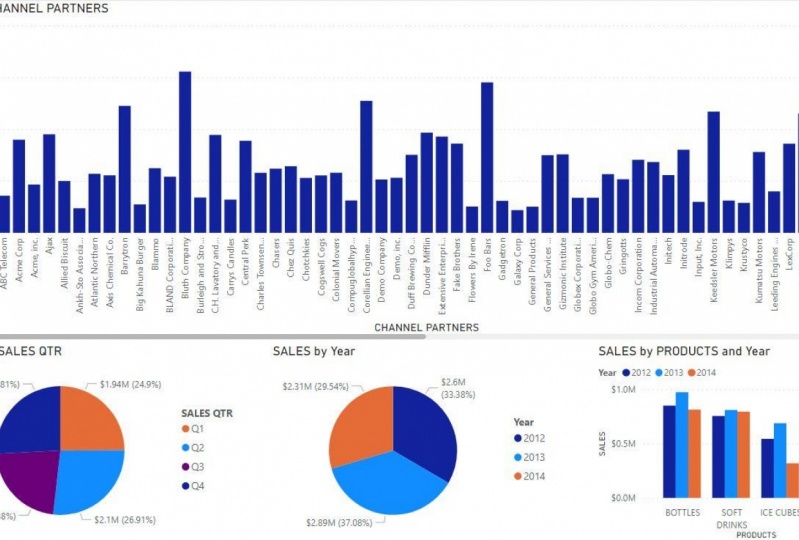 Power BI Sales