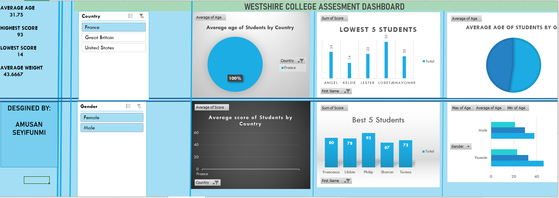 Dashboard - student project