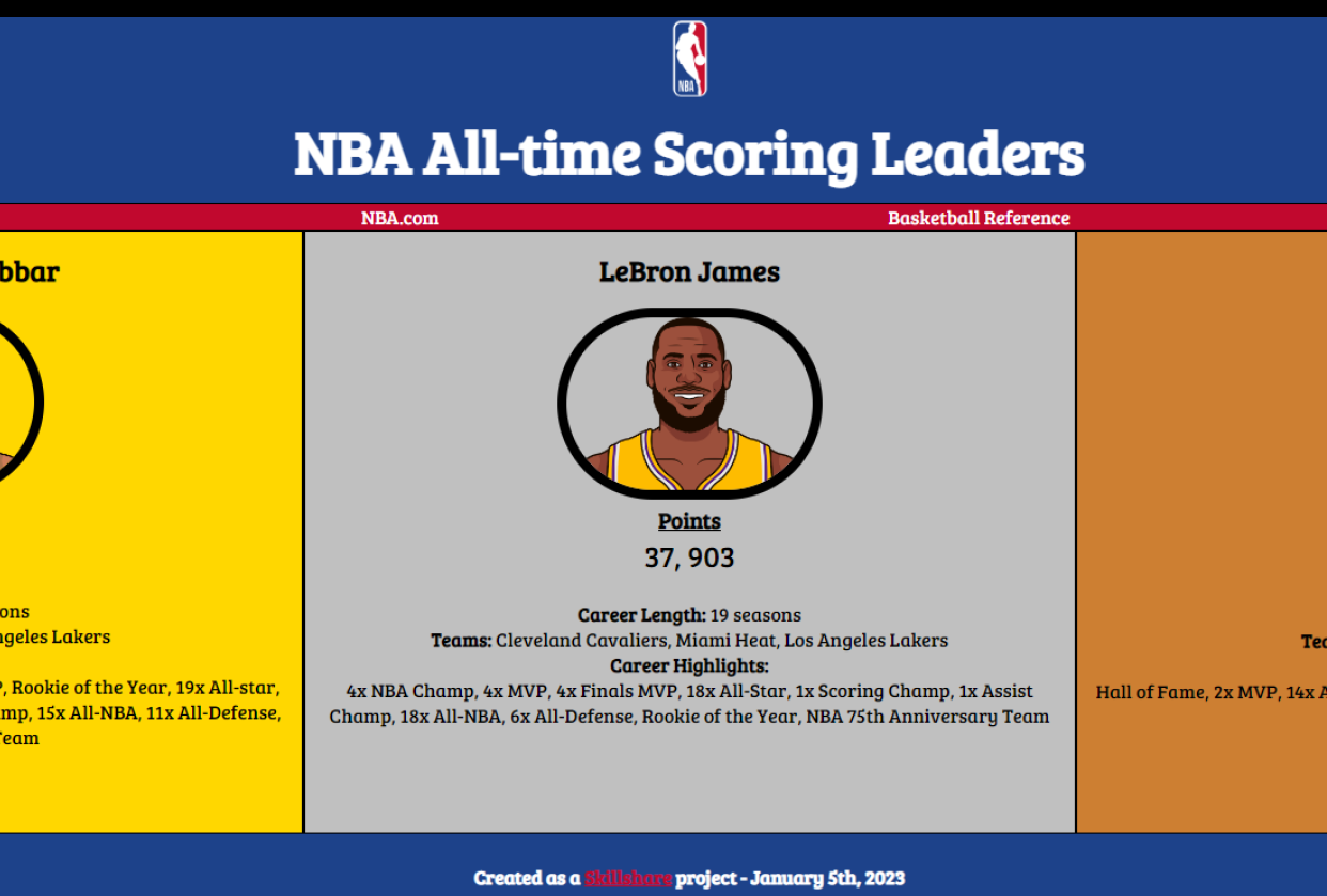 NBA All-time Scoring Leaders - student project