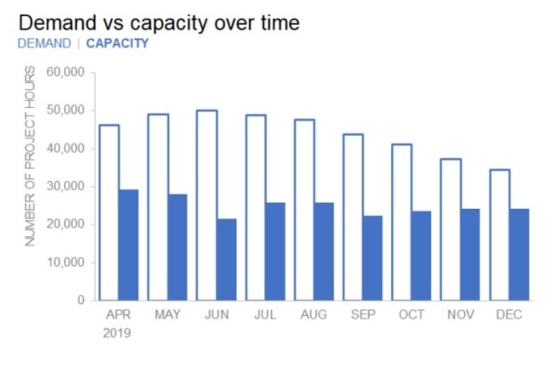 Project for demand capacity