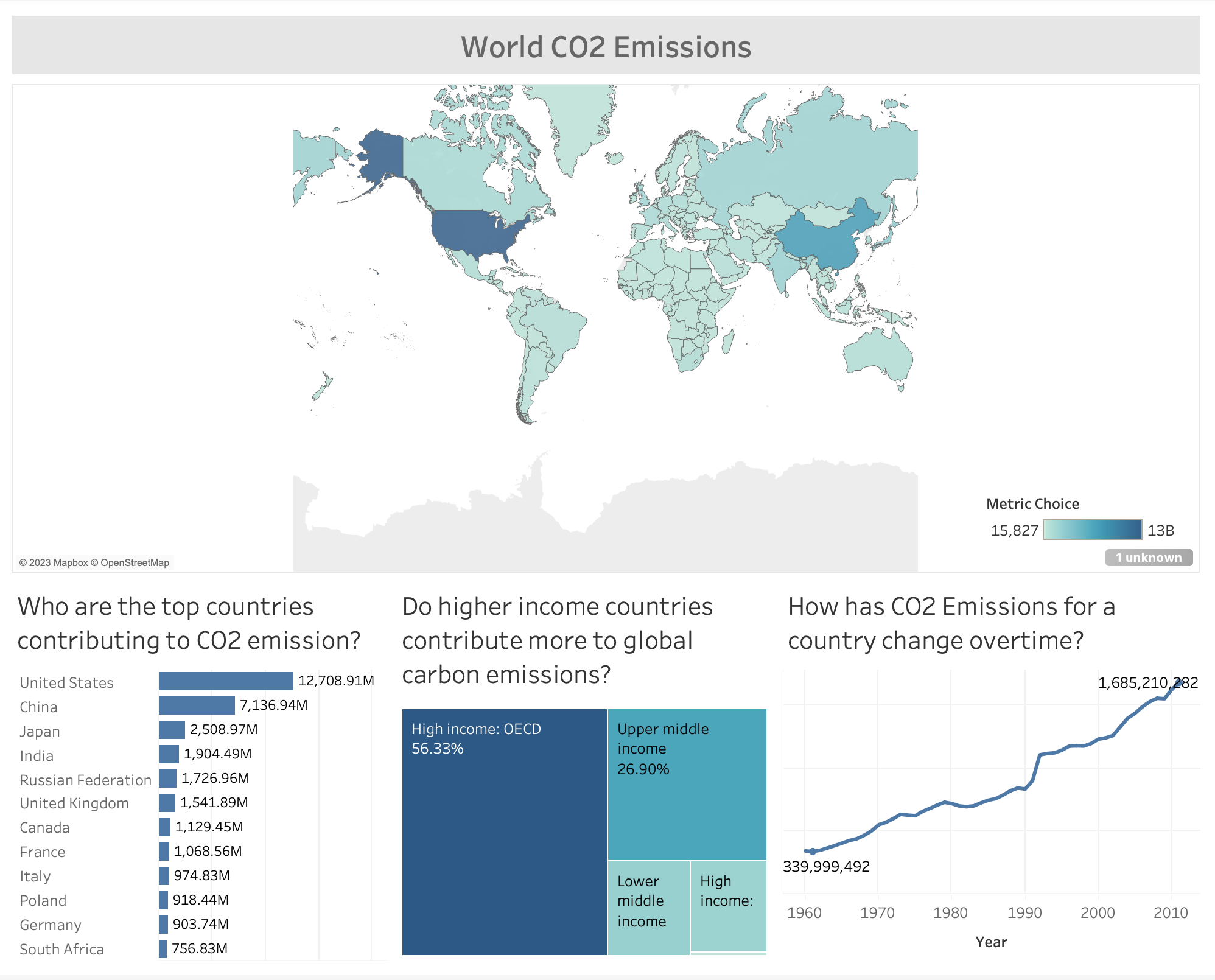 CO2 World Emissions (Tableau) - student project