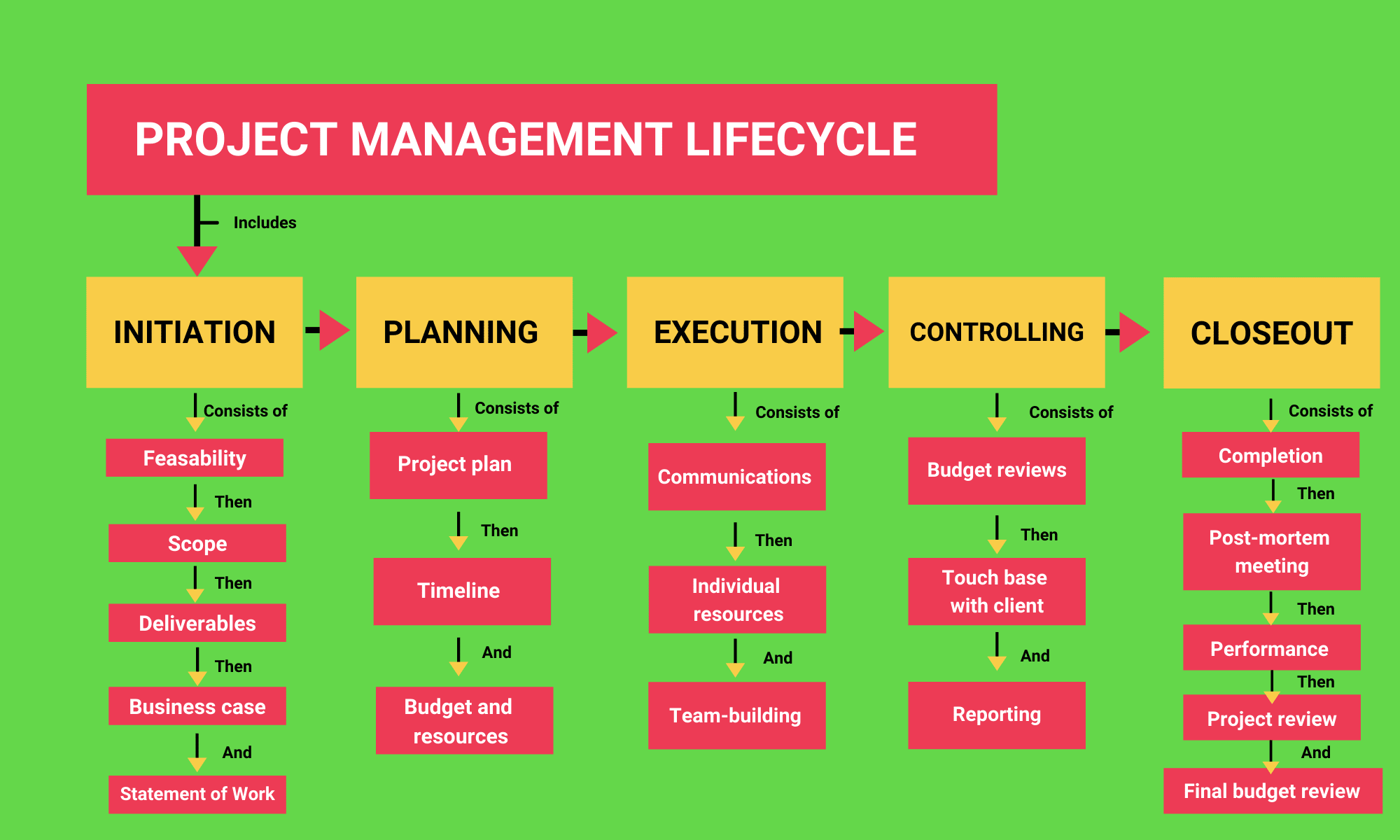 Project concept map - student project