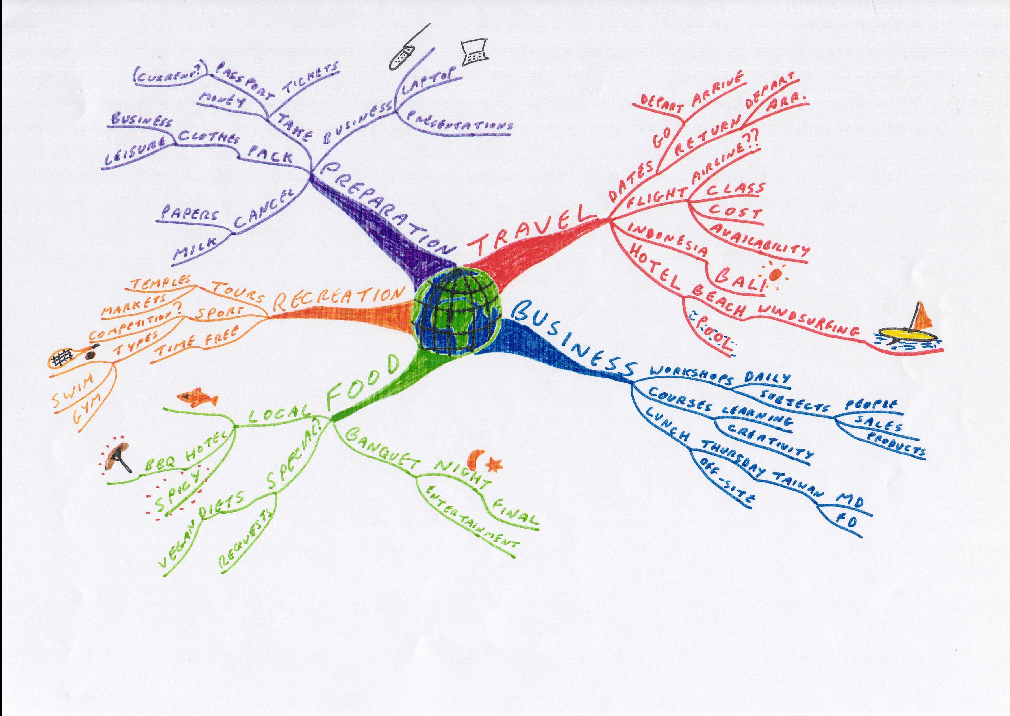 My Mind Map on Time Management and Marketing | Skillshare Projects