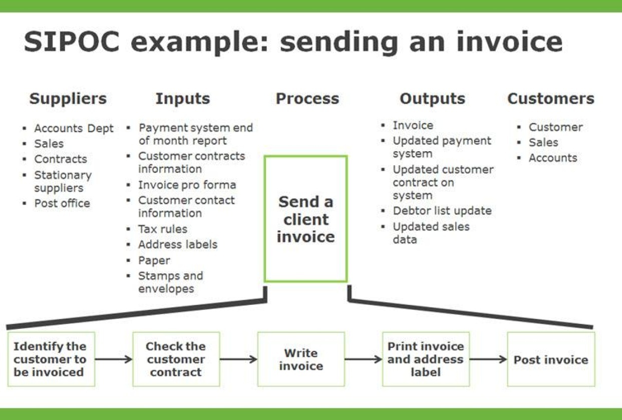 SIPOC example for sending an invoice - student project