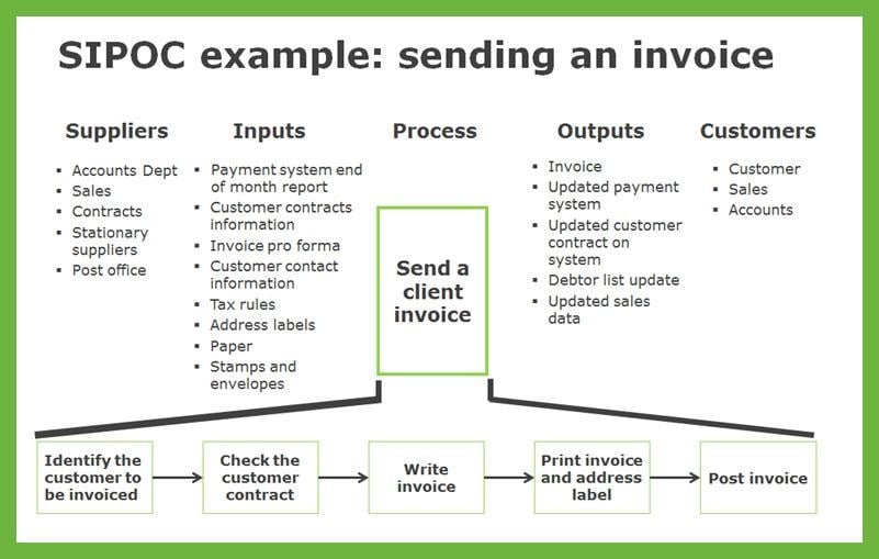 SIPOC example for sending an invoice