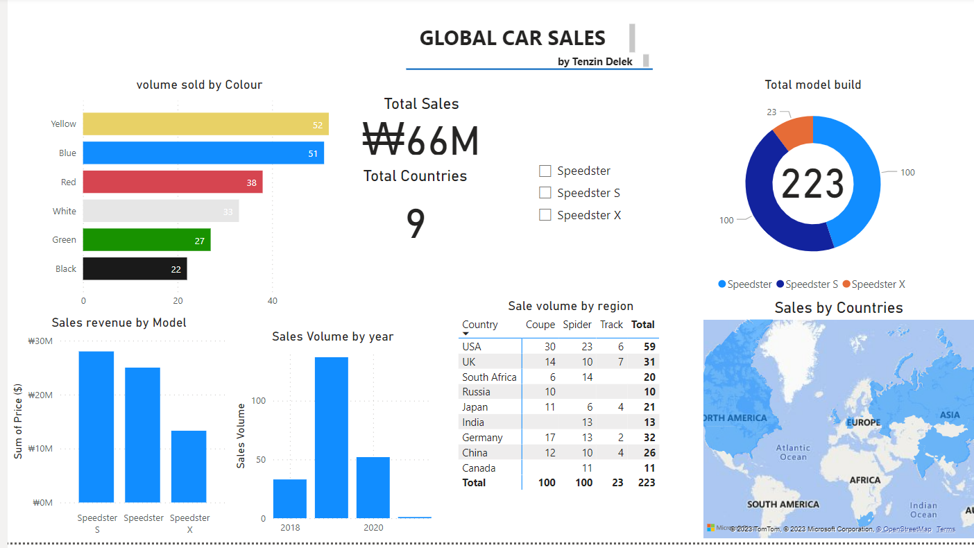 Global car sales