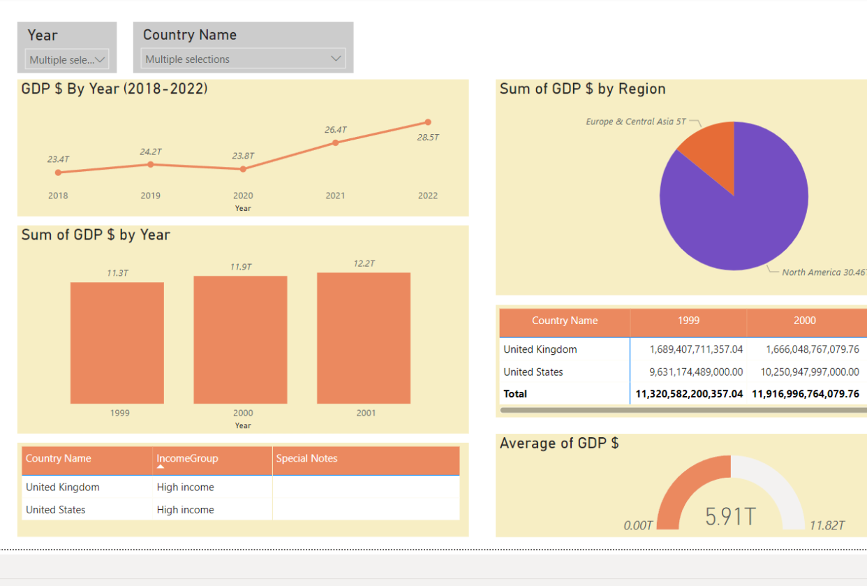 PowerBI Dashboard - World Bank GDP - student project