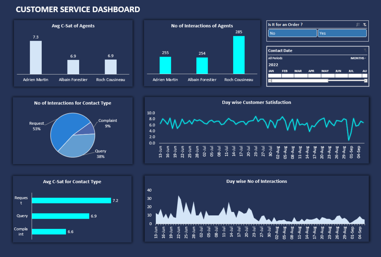 Dashboards(customer, finance, orders)