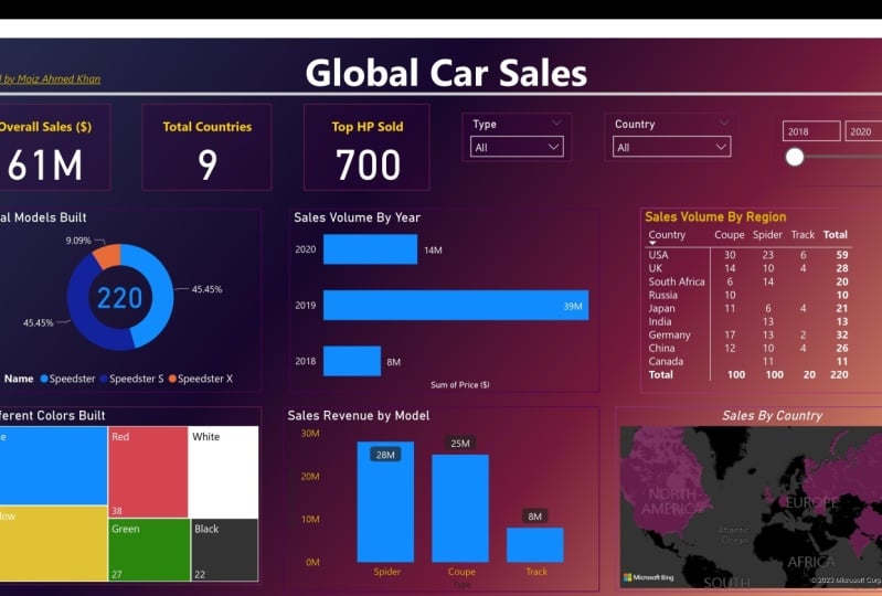 Global Car Sales Dashboard