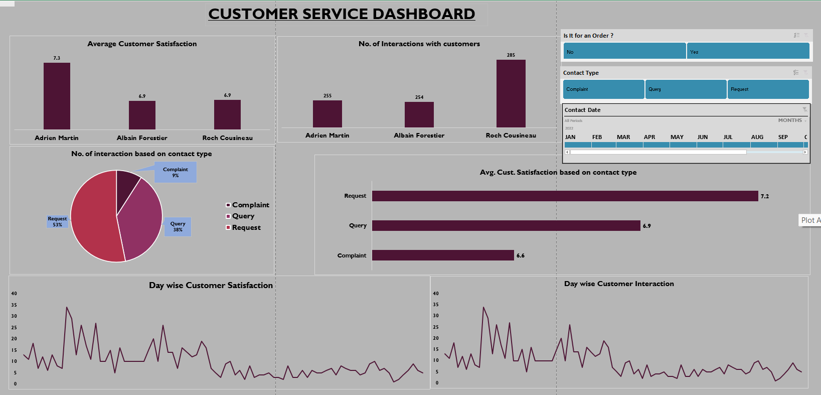 customer's service dashboard