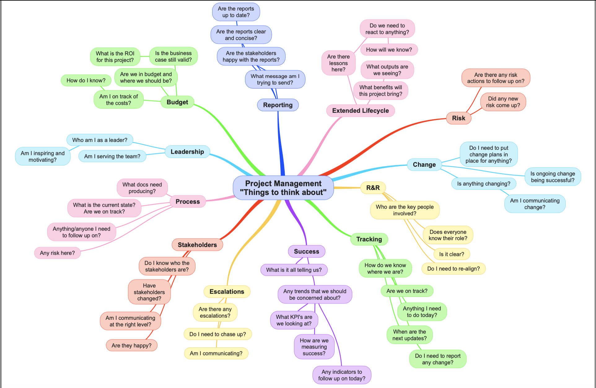 Project Management Mind Map - student project