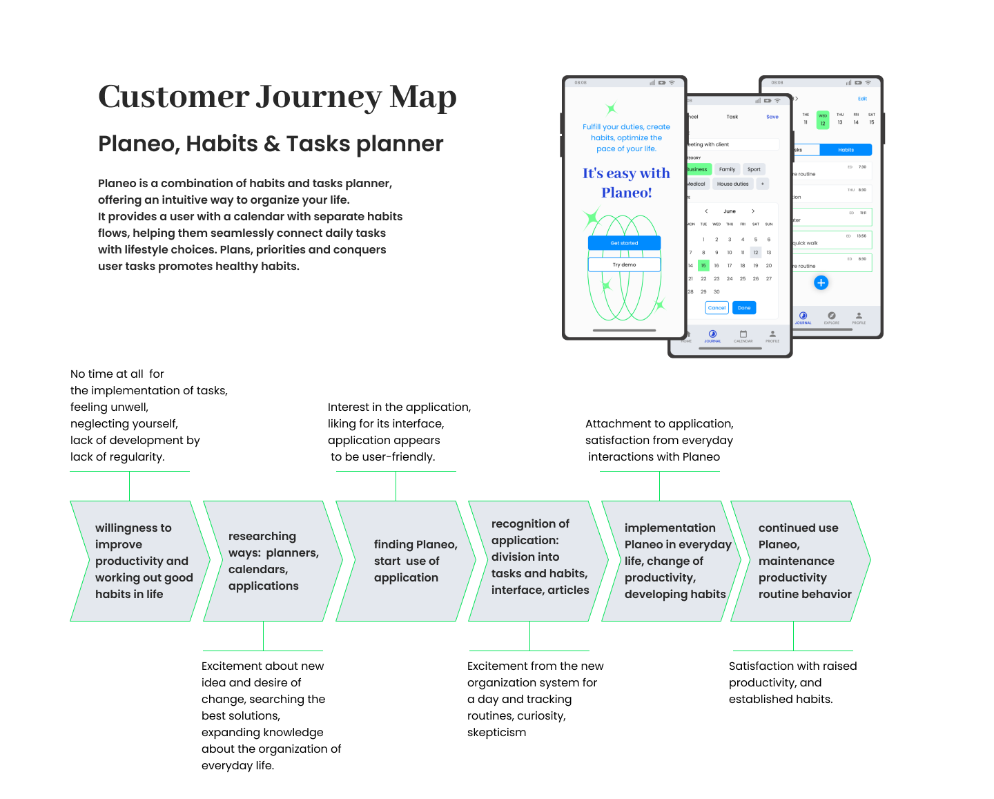 Planeo - Habits and tasks planner - Customer Journey Map - student project