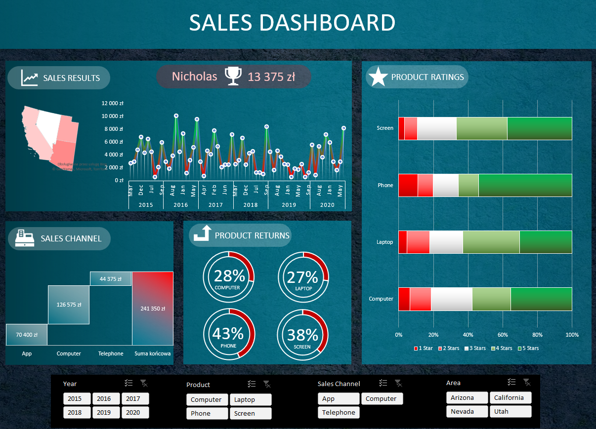 Sales Dashboard - student project