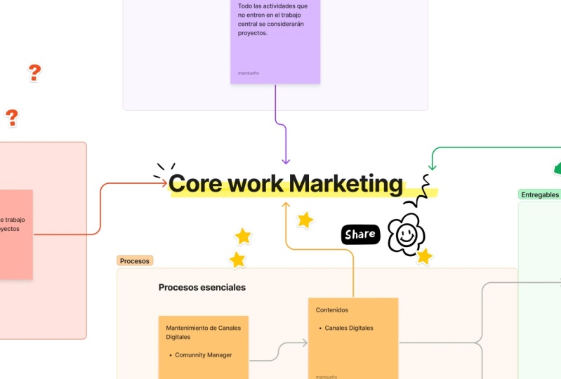 Trabajo central, Departamento de Marketing