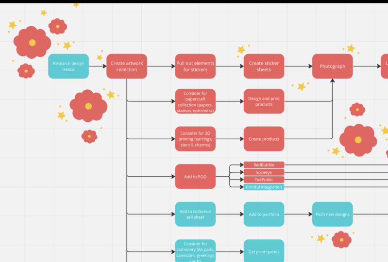 StickerKitten's Creative Business Workflow Map
