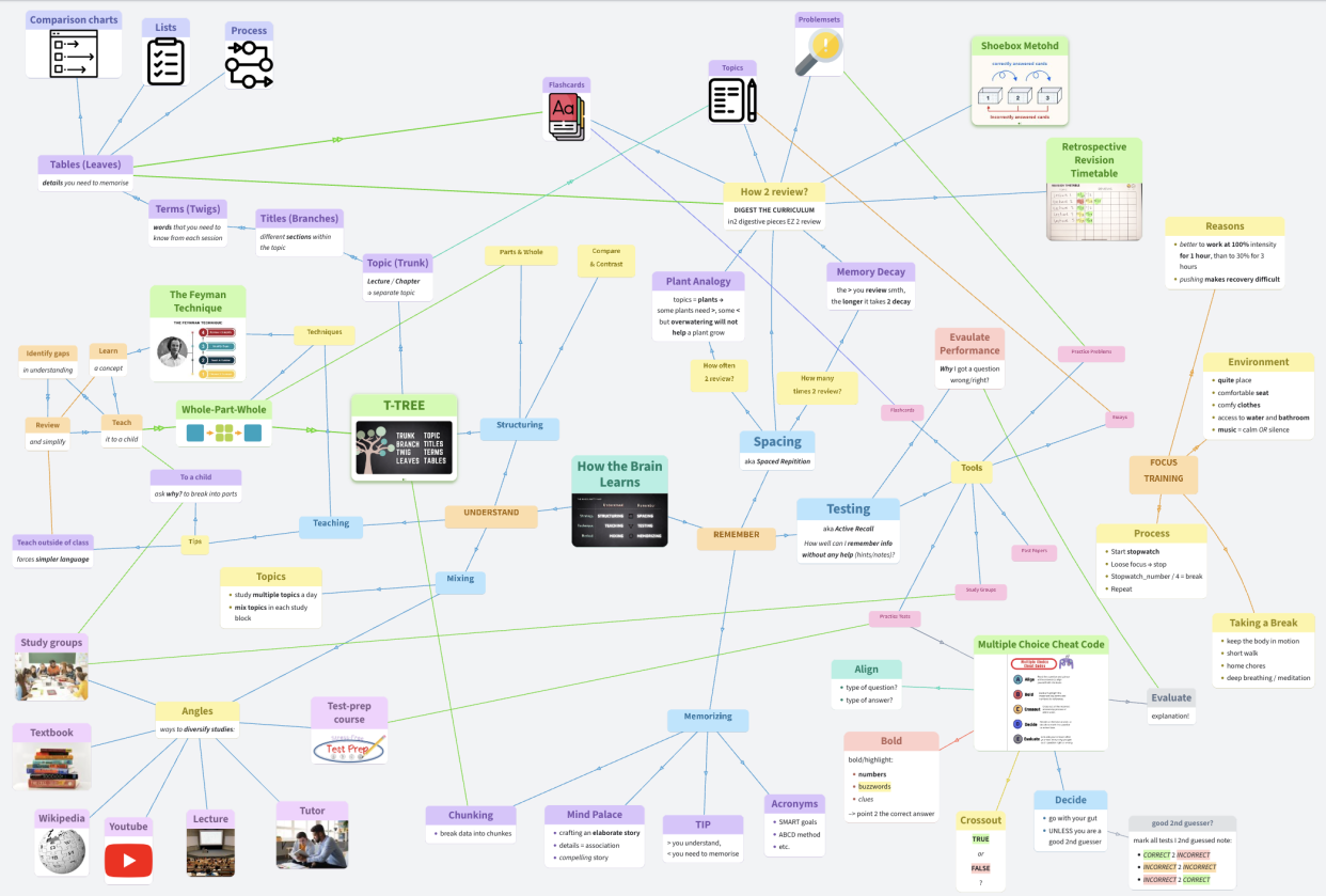 Mind Map of the Course (Done!) - student project