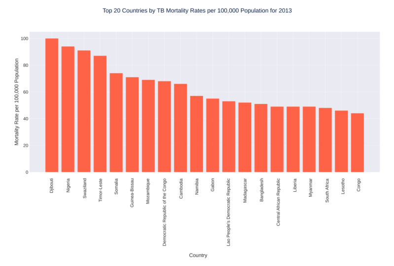 Top TB mortality