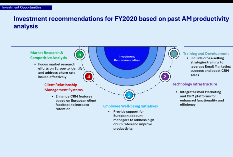 Investment Recommendation based on AM Productivity analysis