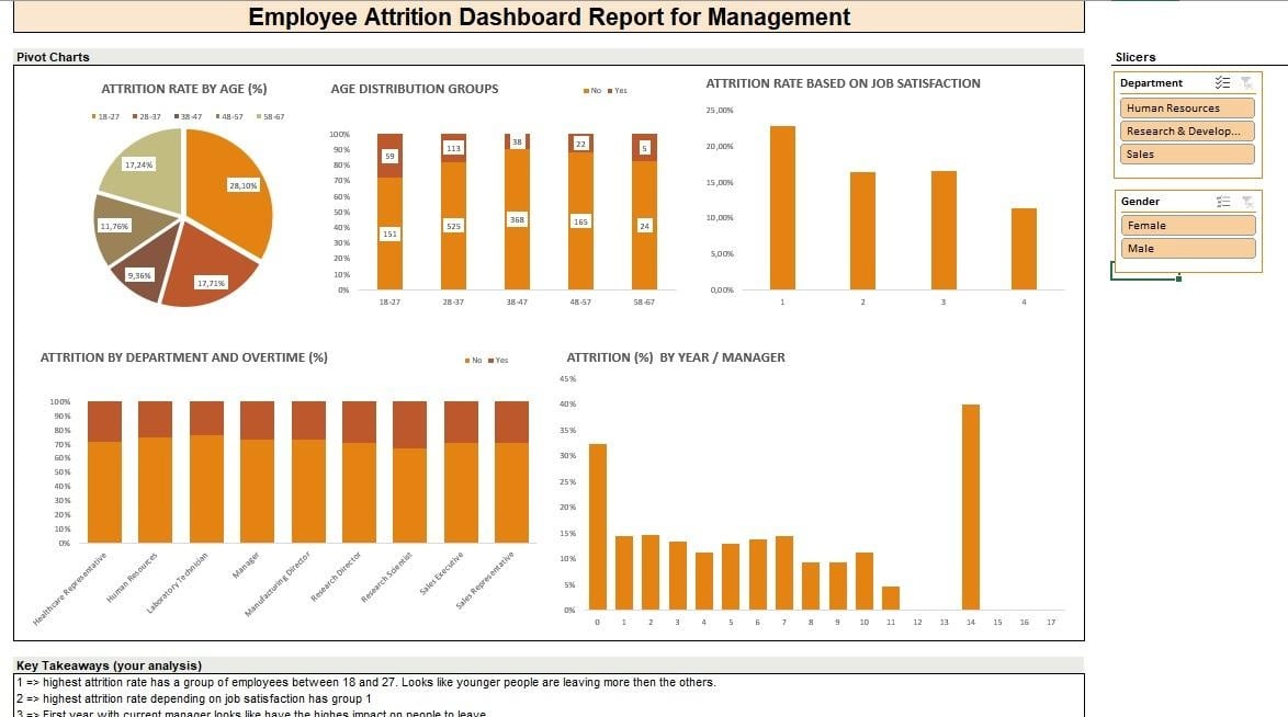 Attrition analyze - student project