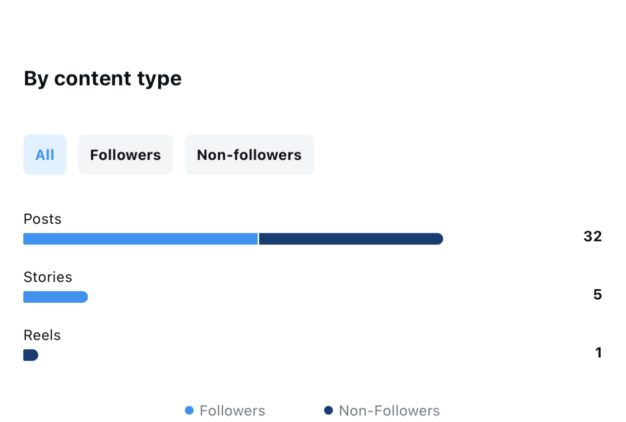 Instagram insights and engagement - student project